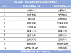 2025儲(chǔ)能電芯出貨排名“生變”:國(guó)軒、三星出局,楚能、鵬輝等殺入前十!